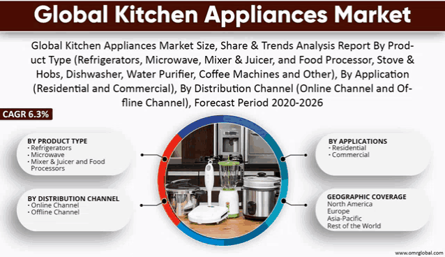 a poster titled global kitchen appliances market with a picture of a kitchen