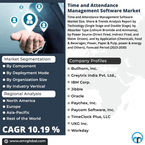 time and attendance management software market size share & trends analysis report by technology single stage and double stage absorber type lithium bromide and ammonia