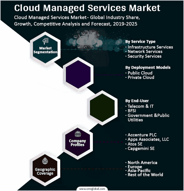 a diagram of the cloud managed services market shows the growth and competitive analysis