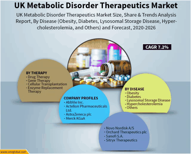 uk metabolic disorder therapeutics market size share & trends analysis report