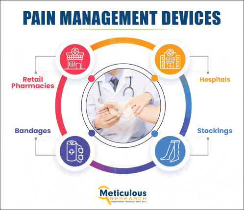 a diagram showing different types of pain management devices including bandages stockings and hospitals