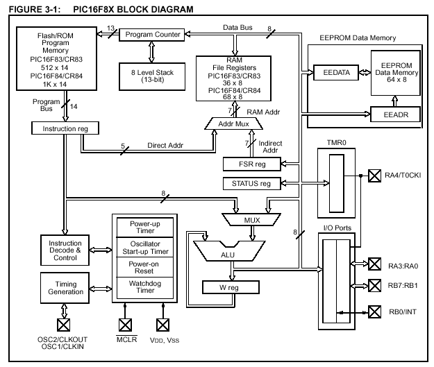 pic microocntroller architecture block diagram