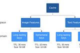 Feature Caching for Recommender Systems w/ Cachelib