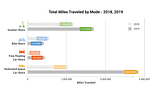 Fig. 2: Total miles traveled by Mode