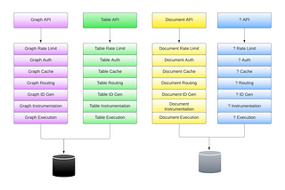 Structured DataStore (SDS): Multi-model Data Management With a Unified Serving Stack