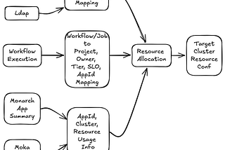 Resource Management with Apache YuniKorn™ for Apache Spark™ on AWS EKS at Pinterest