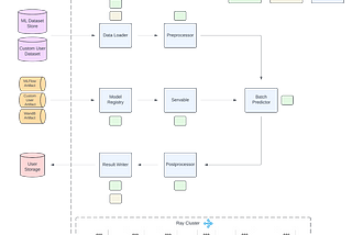 Ray Batch Inference at Pinterest (Part 3)