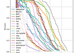 Implementing Single Shot Detector (SSD) in Keras: Part VI — Model Evaluation