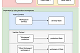 Migrate your Terraform State to Workspaces