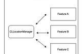 Single vs Multi CLLocationManager solutions