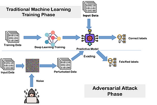 Adversarial Machine Learning in Graph Neural Networks