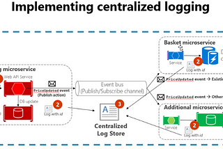 Microservices Observability with Distributed Logging using ElasticSearch and Kibana