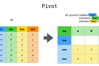 Pandas Dataframe Pivoting İşlemleri