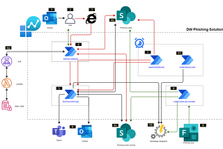 How we brought security awareness through the company with automation of open source tools and a…