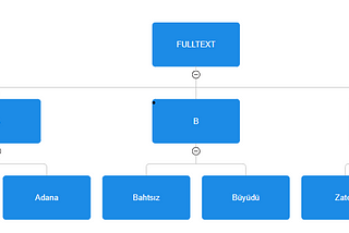 Gün 1 — Full Text Search ile bir imtihanımız ( Algoritma Analizi )