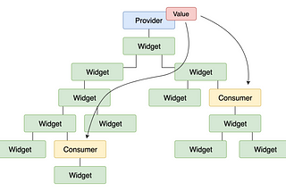 Flutter state management with Provider