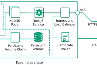 NodeJS app with database over SSL on Kubernetes