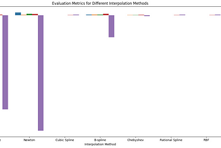 Exploring Interpolation Methods for Time Series Data (Lagrange, Splines, RBF, and more…)