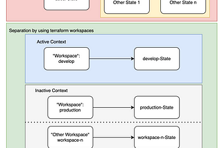 Migrate your Terraform State to Workspaces