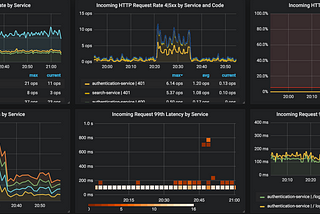 Minimal Monitoring for Production Services