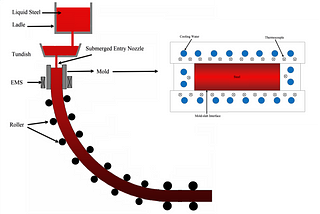 Stochastic Data Assimilation with Reduced Order Methods for Solving Inverse Heat Conduction…