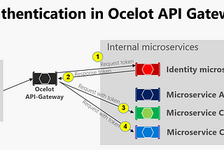 .Net Ocelot ile Failover Sınavımız