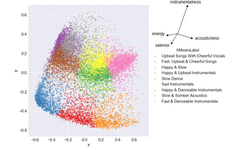 Discovering Descriptive Music Genres Using K-Means Clustering