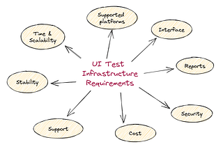 I want to run any number of Android UI tests on each PR. Your actions? Part I