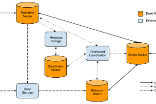 Learning about the Druid Architecture