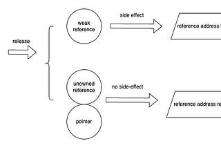 Weak and Unowned, under the hood