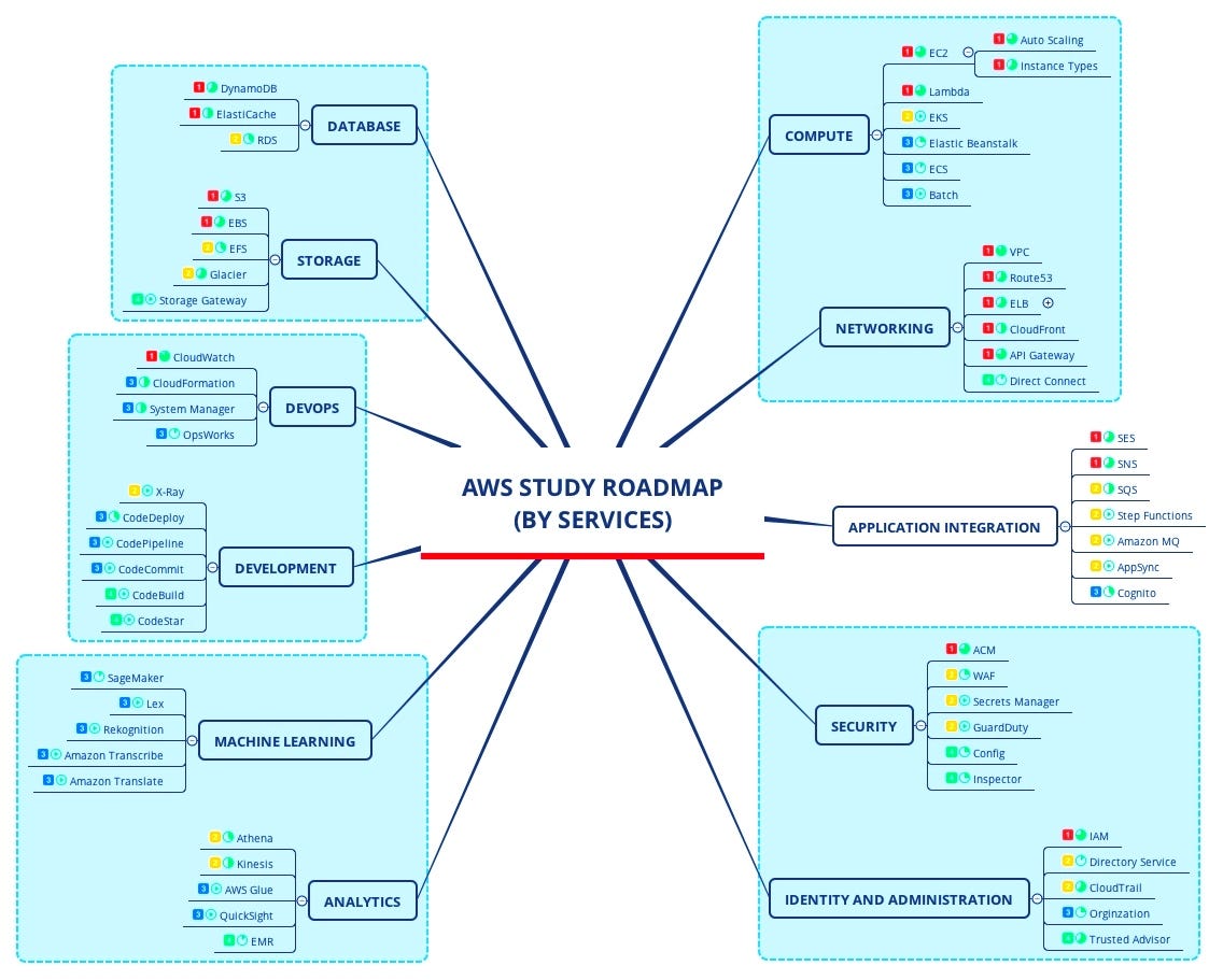 Amazon web service(Aws) Roadmap | by priyanka kumari | Medium