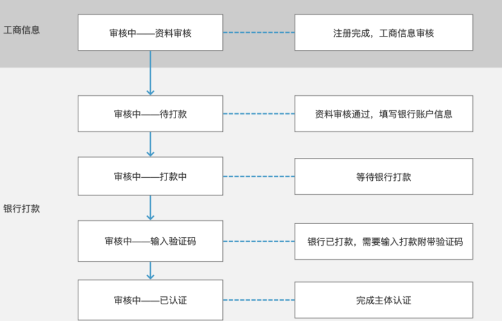 资质审核