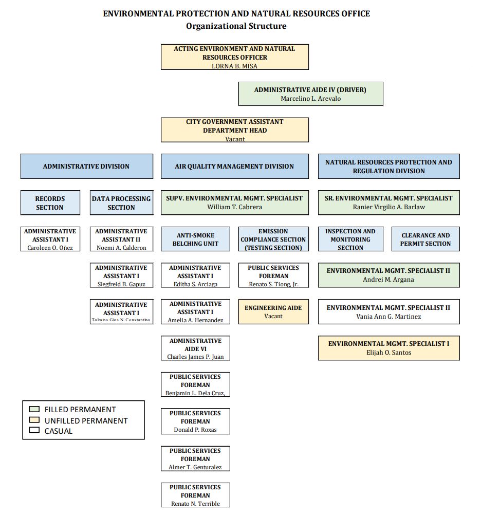 Environmental Protection and Natural Resources Office – City Government ...