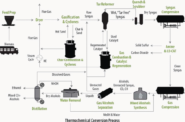 2 Biofuel Supply Chain | Renewable Fuel Standard: Potential Economic ...