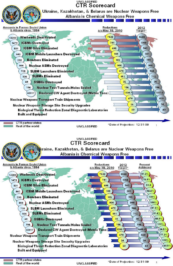 Appendix B: Department of Defense Cooperative Threat Reduction Metrics ...