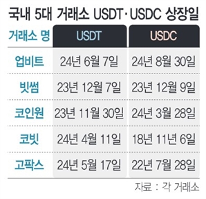 국내 거래소 앞다퉈 USDT 등 상장…범죄 악용 우려는 여전