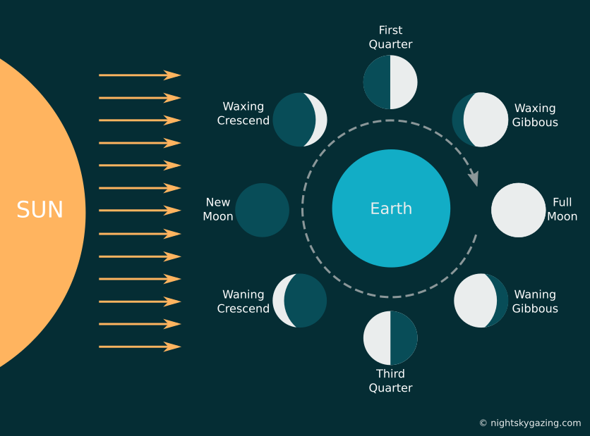 The Moon: Facts and Observation Tips – Night Sky Gazing