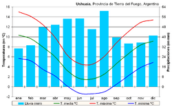Archivo:Clima Ushuaia (Argentina)
