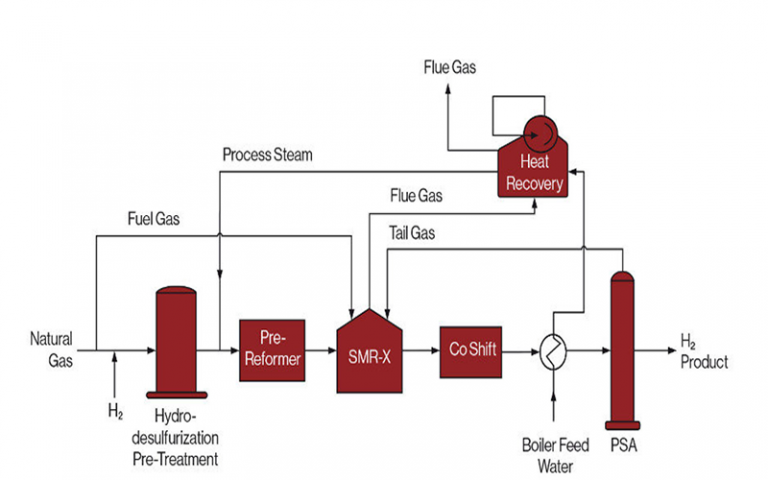 Oil Field Africa Review | Air Liquide SMR-X™ – Zero Steam Hydrogen ...