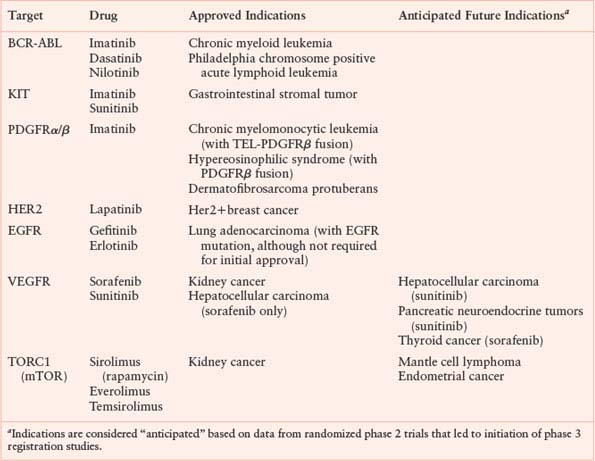 Targeted Therapy with Small Molecule Kinase Inhibitors | Oncohema Key