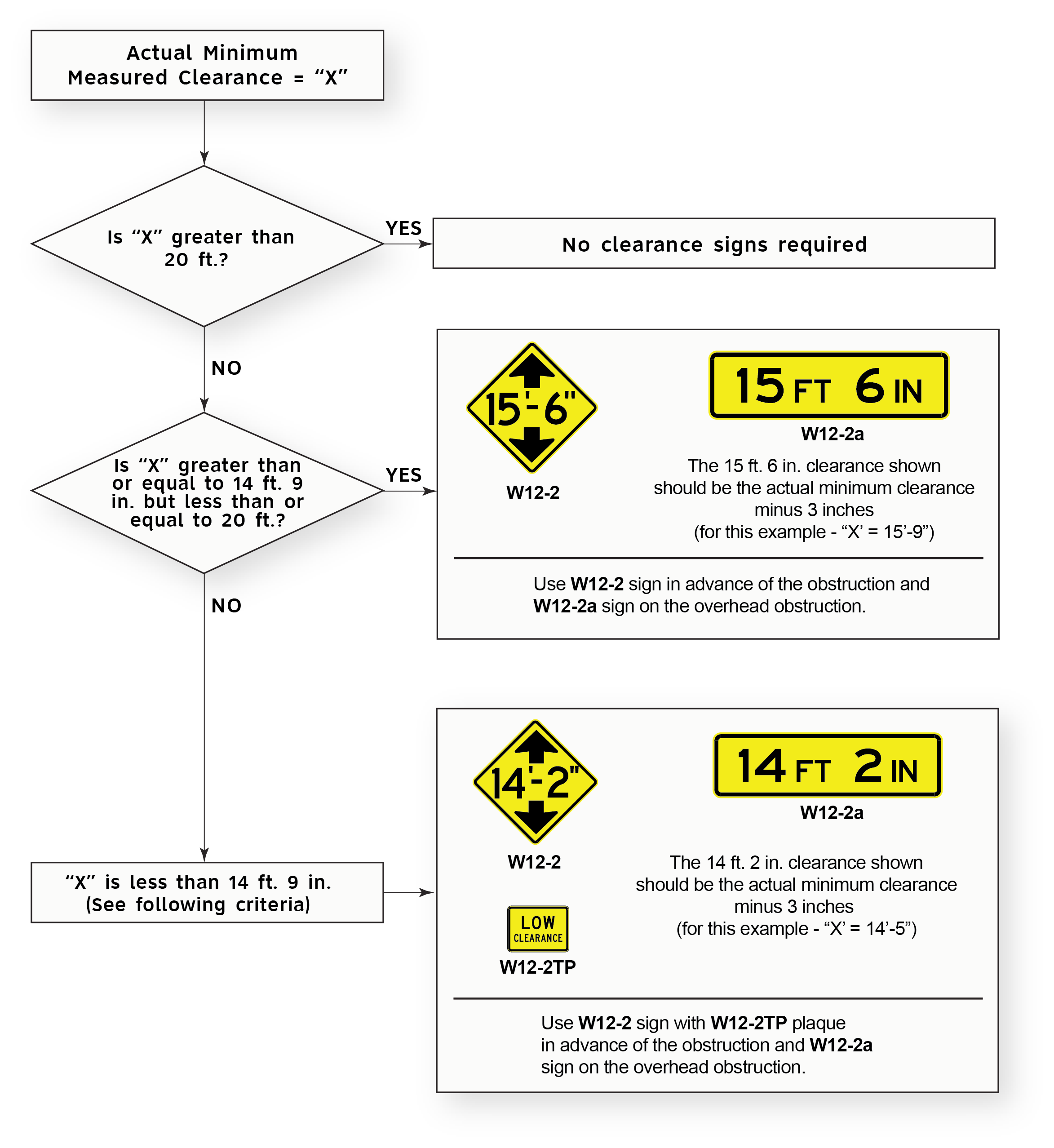 Sign Guidelines and Applications Manual: Vertical Clearance