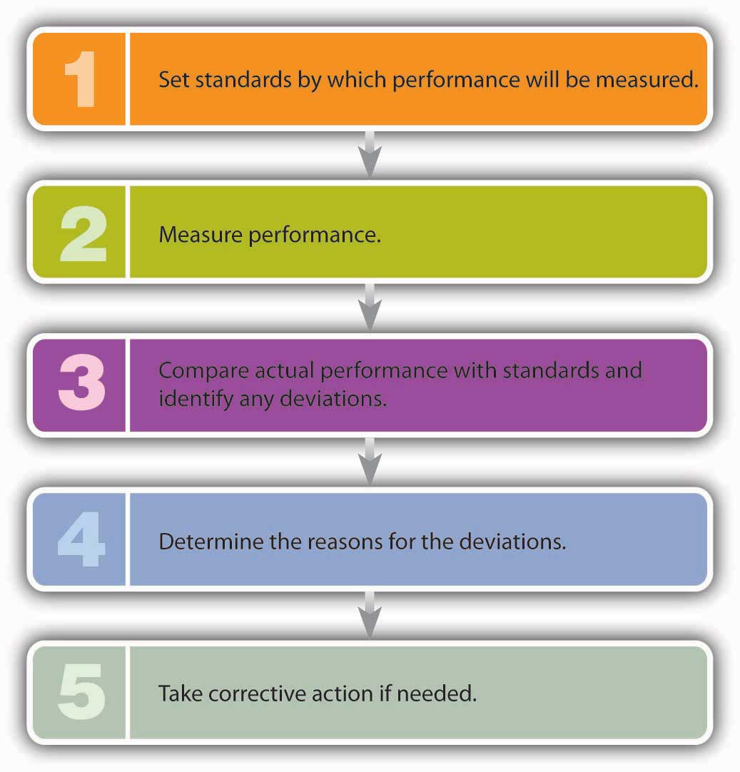 What step of the control process is the manager enacting