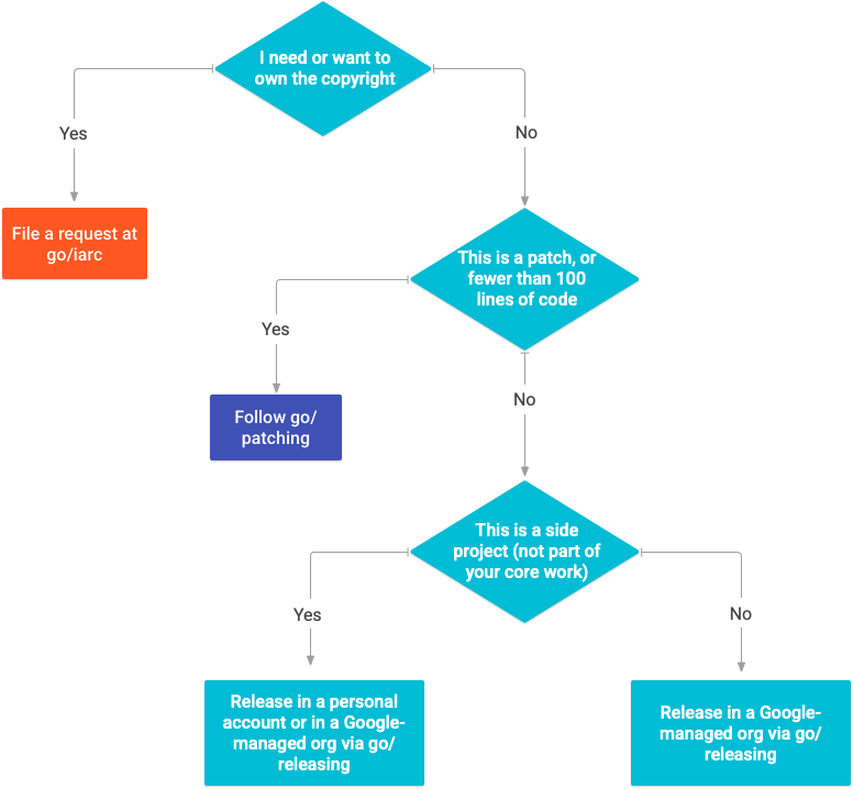 Releasing flow chart