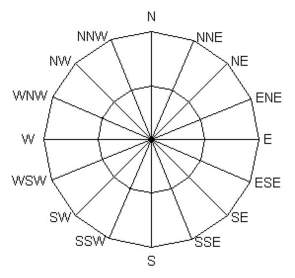 wind cardinal direction