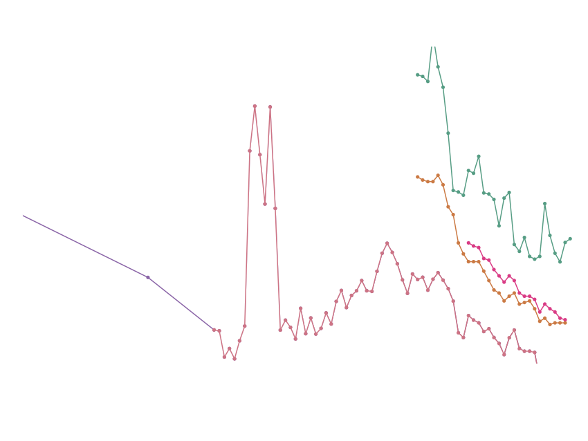 Featured image for the article on the different homicide data sources. Stylized lines that all go down.