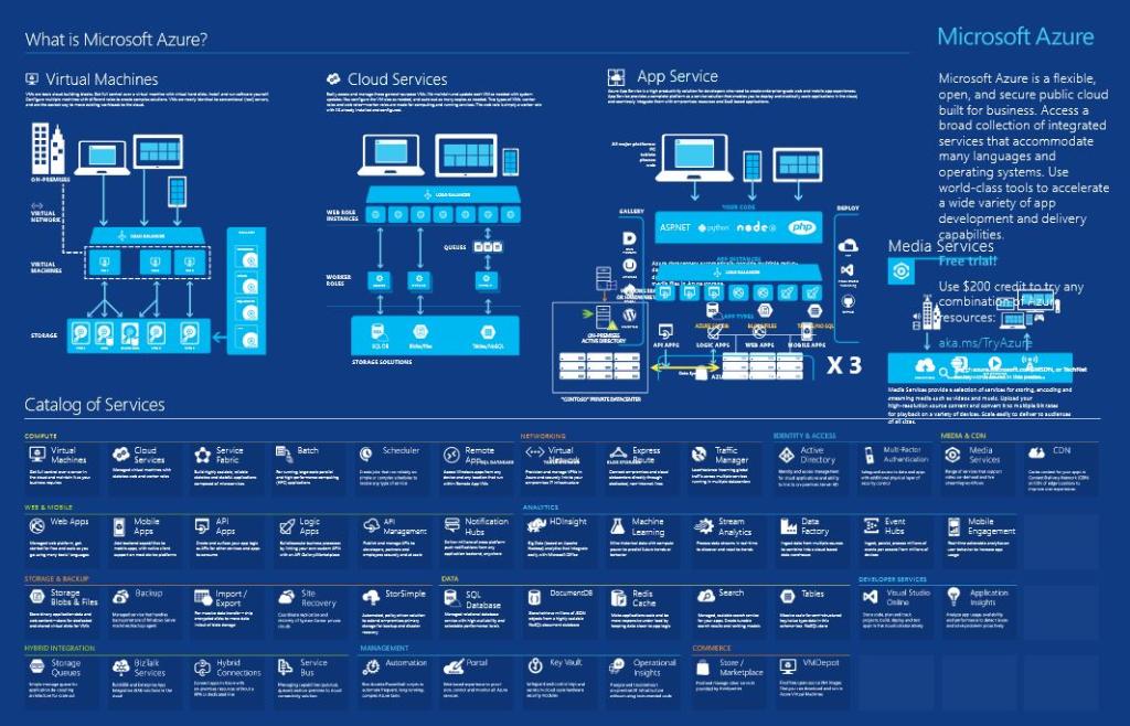 Microsoft Azure Cloud Services Overview - Reverasite