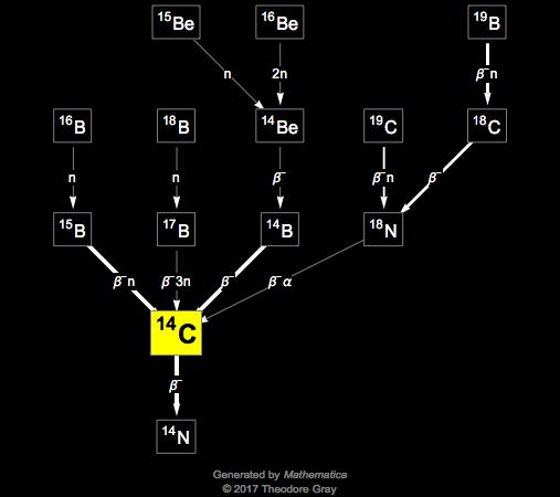 Carbon 14 Isotope Table