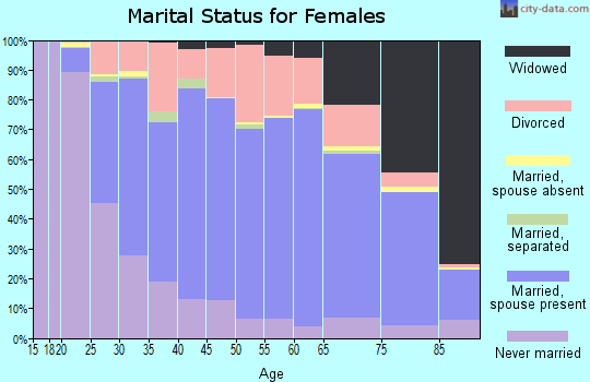 Adams County marital status for females