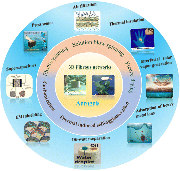 3D fibrous aerogels from 1D polymer nanofibers for energy and ...