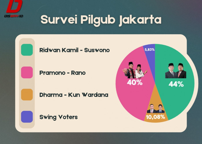 Ada Pengaruh Prabowo Subianto - Jokowi, Ridwan Kamil - Suswono Bisa Menang 1 Putaran di Pilgub Jakarta